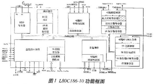 在Dic 8032集成電路測(cè)試系統(tǒng)上對(duì)L80C186-10進(jìn)行系統(tǒng)集成測(cè)試