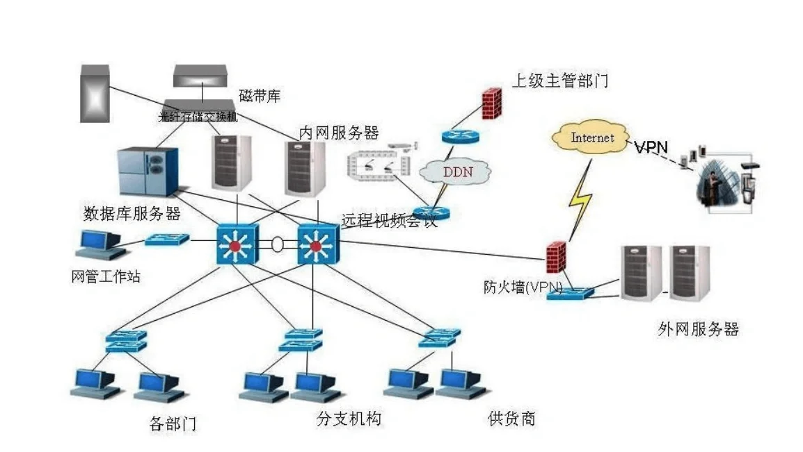 路由與交換網絡系統集成Linux實訓報告