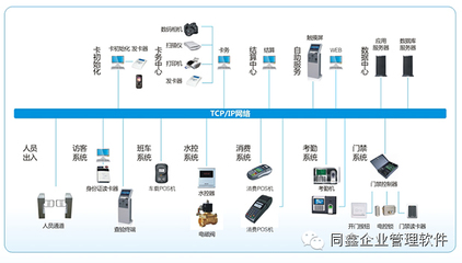 一卡通系統集成/翼機通